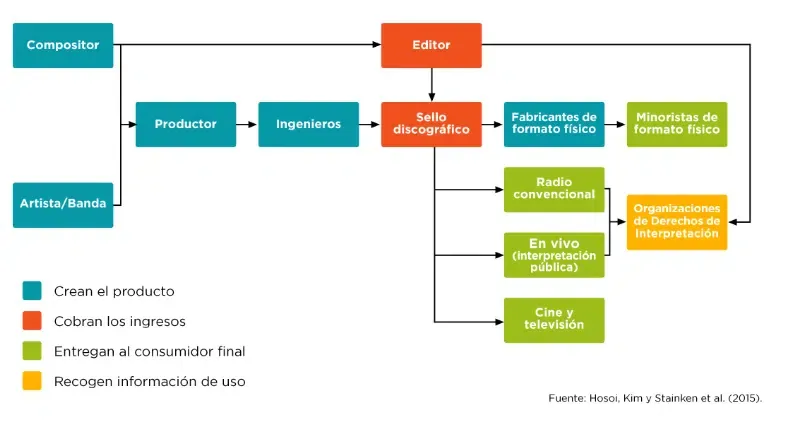 Comercialización de la música EMA