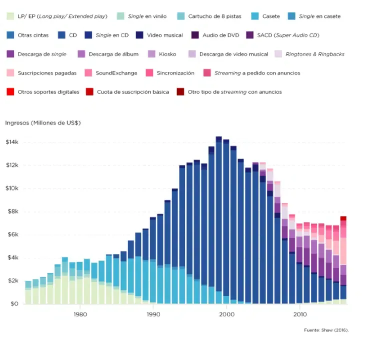 Ventas en distintas plataformas